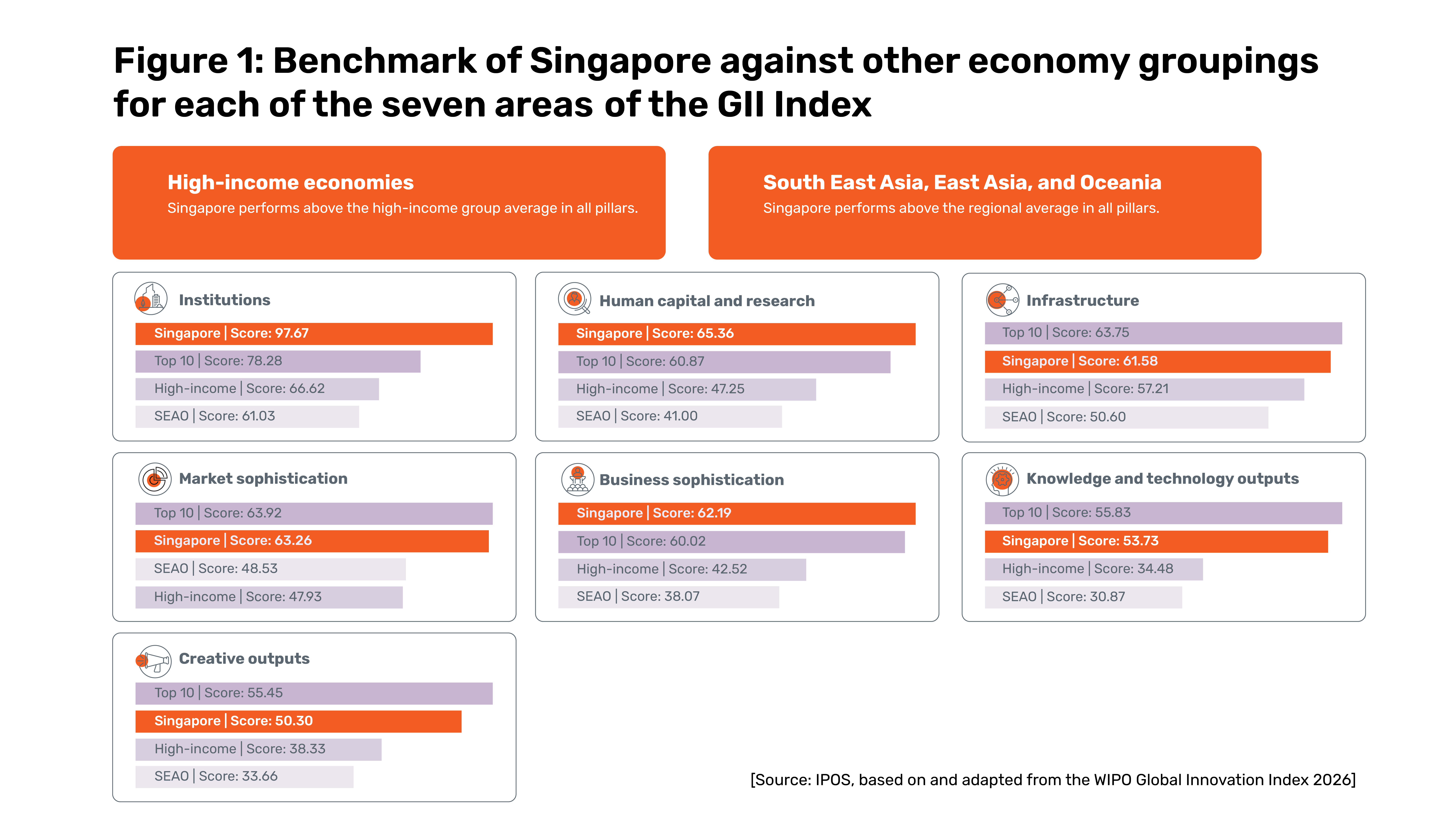 Figure 1: Benchmark of Singapore against other economy groupings for each of the seven areas of the GII Index.